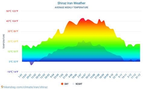 shiraz iran weather